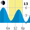 Woodville tide chart for Monday, February 13, 2023