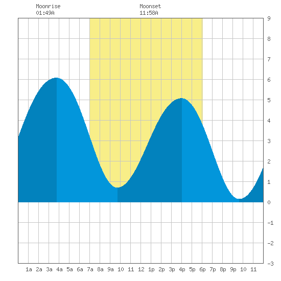 Woodville tide chart for Tuesday, February 14, 2023
