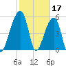 Woodville tide chart for Friday, February 17, 2023
