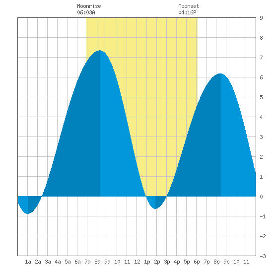 Woodville tide chart for Saturday, February 18, 2023