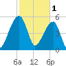Woodville tide chart for Wednesday, February 1, 2023