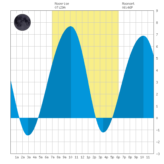 Woodville tide chart for Monday, February 20, 2023