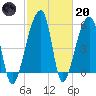 Woodville tide chart for Monday, February 20, 2023