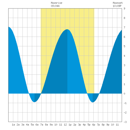 Woodville tide chart for Thursday, February 23, 2023