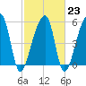 Woodville tide chart for Thursday, February 23, 2023