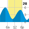 Woodville tide chart for Tuesday, February 28, 2023