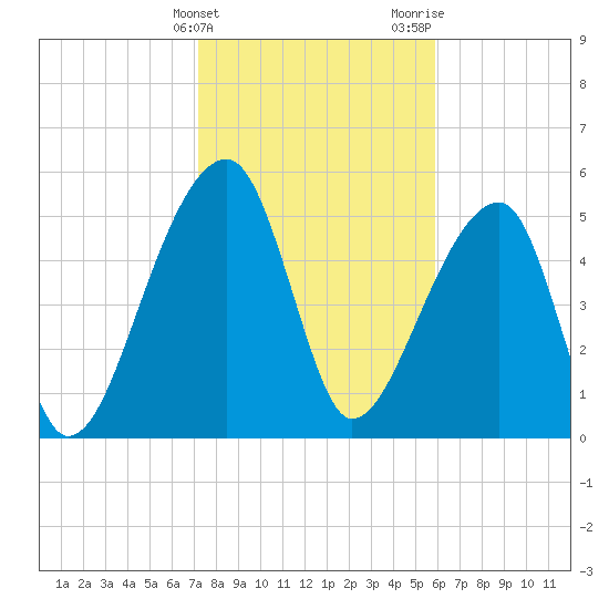 Woodville tide chart for Friday, February 3, 2023