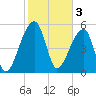 Woodville tide chart for Friday, February 3, 2023