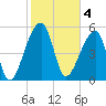 Woodville tide chart for Saturday, February 4, 2023