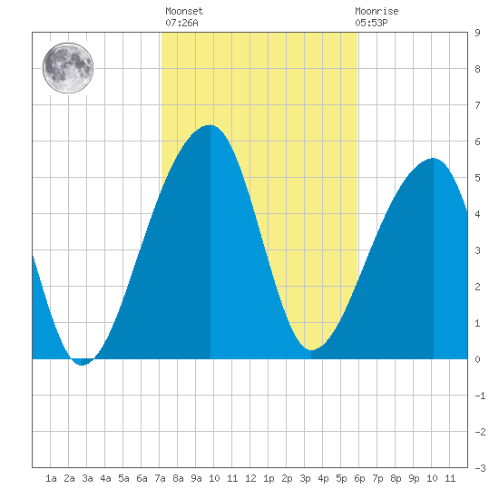 Woodville tide chart for Sunday, February 5, 2023