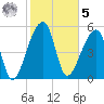 Woodville tide chart for Sunday, February 5, 2023