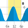 Woodville tide chart for Wednesday, February 8, 2023