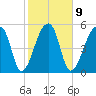 Woodville tide chart for Thursday, February 9, 2023