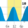 Woodville tide chart for Friday, March 10, 2023