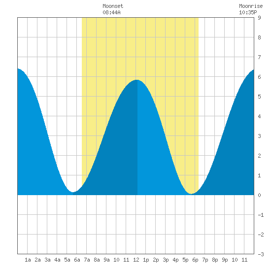 Woodville tide chart for Saturday, March 11, 2023