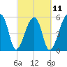 Woodville tide chart for Saturday, March 11, 2023