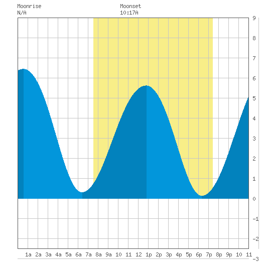 Woodville tide chart for Sunday, March 12, 2023
