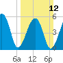 Woodville tide chart for Sunday, March 12, 2023