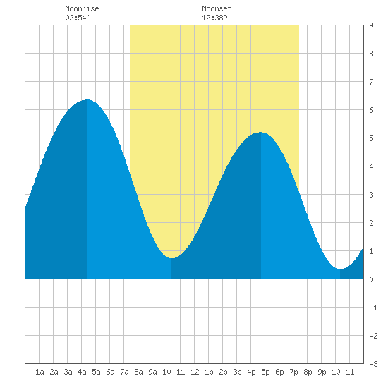 Woodville tide chart for Wednesday, March 15, 2023