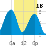 Woodville tide chart for Thursday, March 16, 2023
