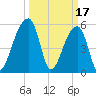 Woodville tide chart for Friday, March 17, 2023
