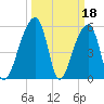 Woodville tide chart for Saturday, March 18, 2023