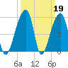 Woodville tide chart for Sunday, March 19, 2023