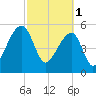 Woodville tide chart for Wednesday, March 1, 2023