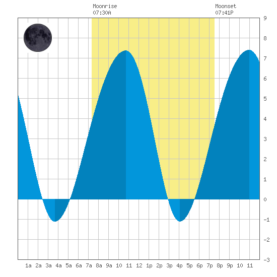 Woodville tide chart for Tuesday, March 21, 2023