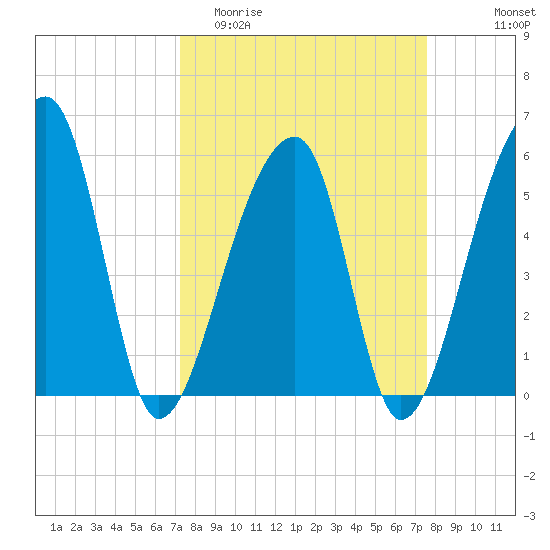 Woodville tide chart for Friday, March 24, 2023