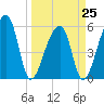 Woodville tide chart for Saturday, March 25, 2023