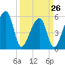 Woodville tide chart for Sunday, March 26, 2023