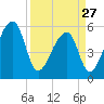 Woodville tide chart for Monday, March 27, 2023