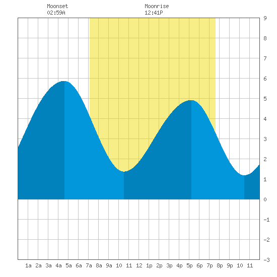 Woodville tide chart for Wednesday, March 29, 2023