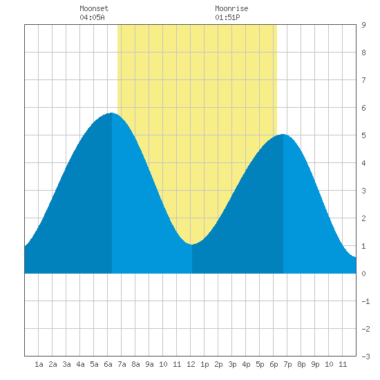 Woodville tide chart for Thursday, March 2, 2023