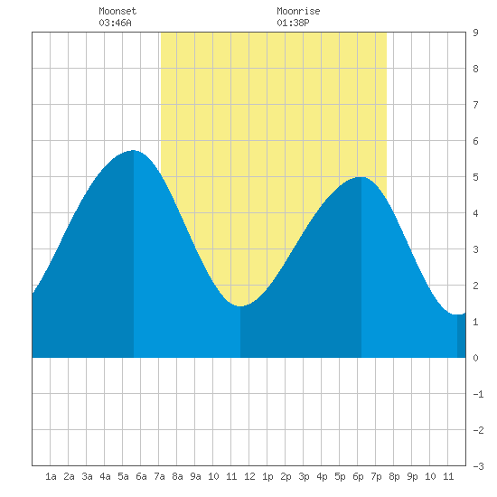 Woodville tide chart for Thursday, March 30, 2023