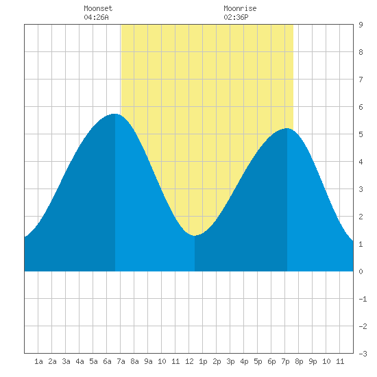Woodville tide chart for Friday, March 31, 2023