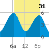 Woodville tide chart for Friday, March 31, 2023