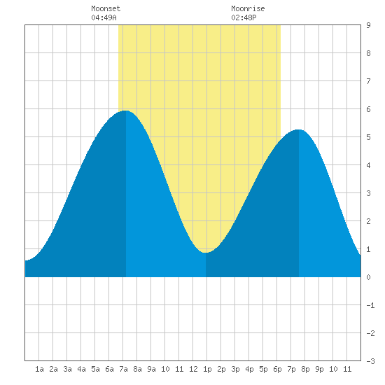 Woodville tide chart for Friday, March 3, 2023