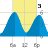 Woodville tide chart for Friday, March 3, 2023
