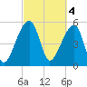 Woodville tide chart for Saturday, March 4, 2023