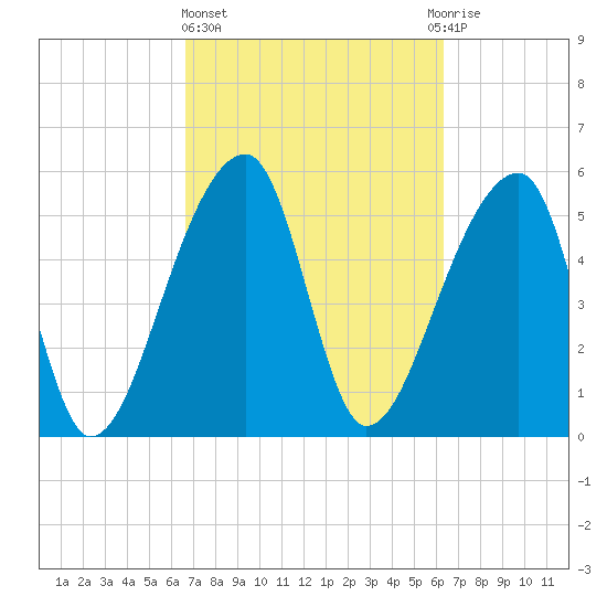 Woodville tide chart for Monday, March 6, 2023