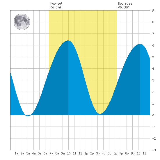 Woodville tide chart for Tuesday, March 7, 2023