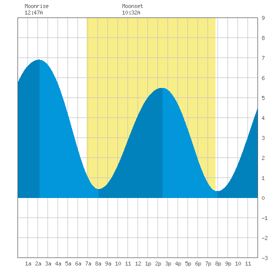 Woodville tide chart for Tuesday, April 11, 2023