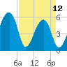 Woodville tide chart for Wednesday, April 12, 2023