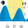 Woodville tide chart for Thursday, April 13, 2023
