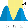 Woodville tide chart for Friday, April 14, 2023