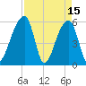 Woodville tide chart for Saturday, April 15, 2023