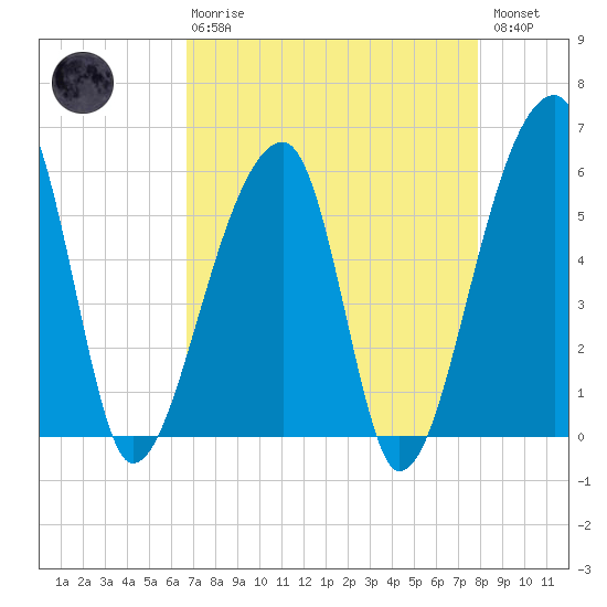 Woodville tide chart for Thursday, April 20, 2023