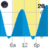 Woodville tide chart for Thursday, April 20, 2023